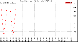 Milwaukee Weather Wind Direction<br>(24 Hours)