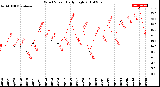 Milwaukee Weather Wind Speed<br>Daily High