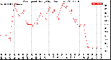 Milwaukee Weather Wind Speed<br>Hourly High<br>(24 Hours)