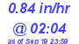 Milwaukee Weather Rain Rate Today