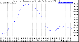 Milwaukee Weather Barometric Pressure<br>per Minute<br>(24 Hours)