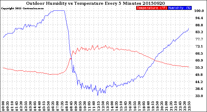 Milwaukee Weather Outdoor Humidity<br>vs Temperature<br>Every 5 Minutes