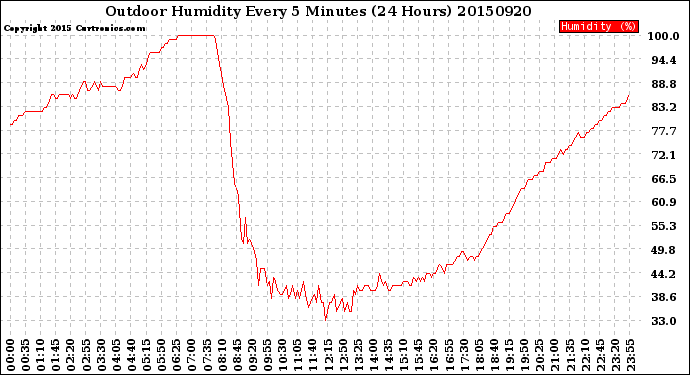Milwaukee Weather Outdoor Humidity<br>Every 5 Minutes<br>(24 Hours)
