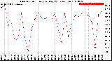 Milwaukee Weather Solar Radiation<br>Avg per Day W/m2/minute