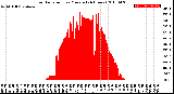 Milwaukee Weather Solar Radiation<br>per Minute<br>(24 Hours)