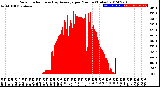 Milwaukee Weather Solar Radiation<br>& Day Average<br>per Minute<br>(Today)