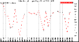 Milwaukee Weather Solar Radiation<br>per Day KW/m2