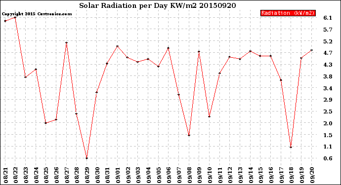 Milwaukee Weather Solar Radiation<br>per Day KW/m2