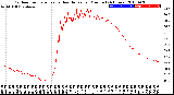 Milwaukee Weather Outdoor Temperature<br>vs Heat Index<br>per Minute<br>(24 Hours)