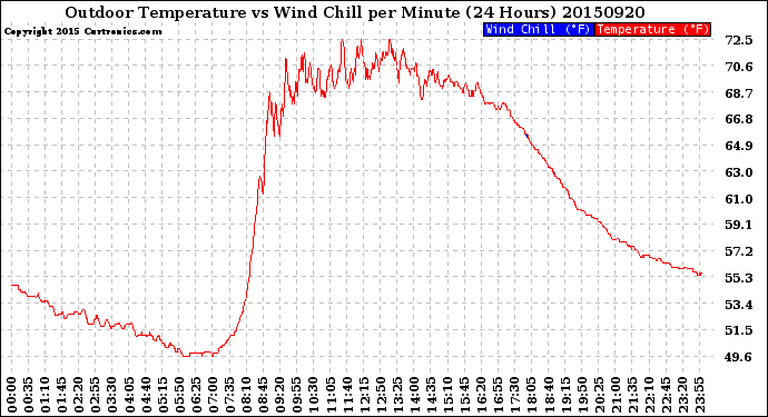 Milwaukee Weather Outdoor Temperature<br>vs Wind Chill<br>per Minute<br>(24 Hours)