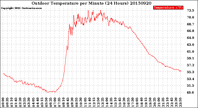 Milwaukee Weather Outdoor Temperature<br>per Minute<br>(24 Hours)