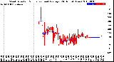 Milwaukee Weather Wind Direction<br>Normalized and Average<br>(24 Hours) (New)