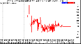 Milwaukee Weather Wind Direction<br>Normalized and Median<br>(24 Hours) (New)