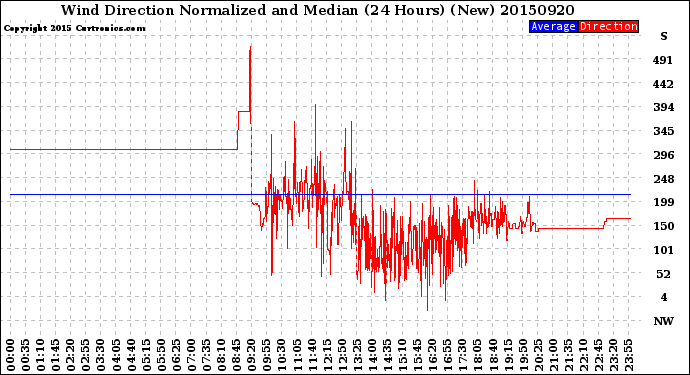 Milwaukee Weather Wind Direction<br>Normalized and Median<br>(24 Hours) (New)