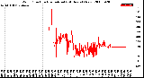 Milwaukee Weather Wind Direction<br>Normalized<br>(24 Hours) (New)