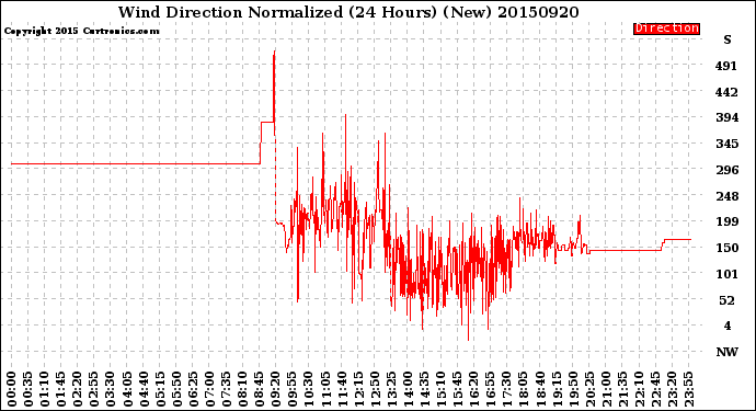 Milwaukee Weather Wind Direction<br>Normalized<br>(24 Hours) (New)