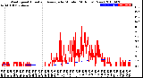 Milwaukee Weather Wind Speed<br>Actual and Average<br>by Minute<br>(24 Hours) (New)