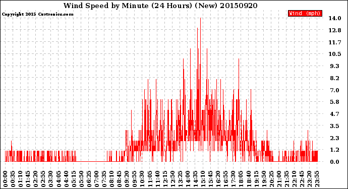 Milwaukee Weather Wind Speed<br>by Minute<br>(24 Hours) (New)