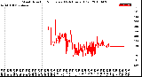 Milwaukee Weather Wind Direction<br>Normalized<br>(24 Hours) (Old)