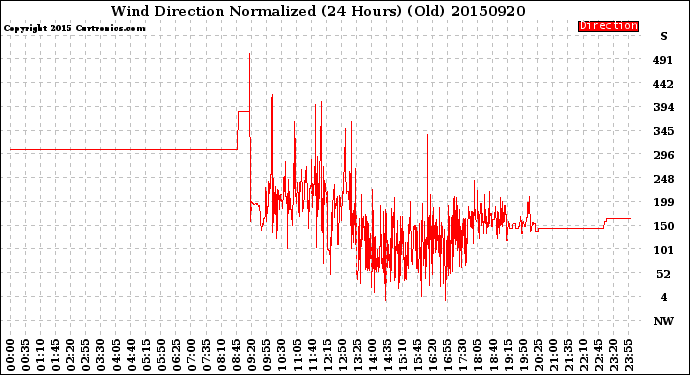 Milwaukee Weather Wind Direction<br>Normalized<br>(24 Hours) (Old)