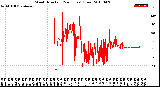 Milwaukee Weather Wind Direction<br>(24 Hours) (Raw)