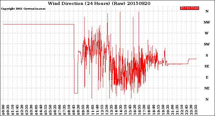 Milwaukee Weather Wind Direction<br>(24 Hours) (Raw)