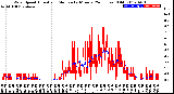 Milwaukee Weather Wind Speed<br>Actual and Median<br>by Minute<br>(24 Hours) (Old)