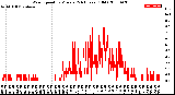 Milwaukee Weather Wind Speed<br>by Minute<br>(24 Hours) (Old)