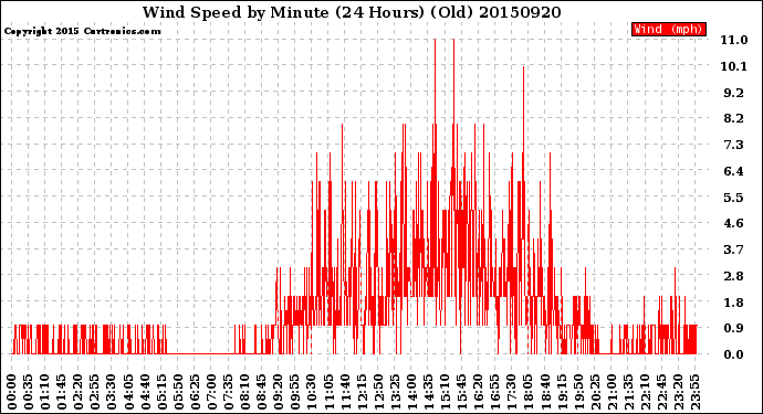 Milwaukee Weather Wind Speed<br>by Minute<br>(24 Hours) (Old)