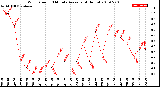 Milwaukee Weather Wind Speed<br>10 Minute Average<br>(4 Hours)