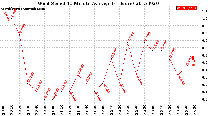 Milwaukee Weather Wind Speed<br>10 Minute Average<br>(4 Hours)