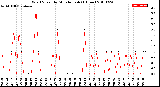 Milwaukee Weather Wind Speed<br>by Minute mph<br>(1 Hour)