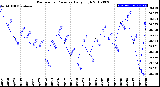 Milwaukee Weather Barometric Pressure<br>Daily High