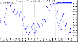 Milwaukee Weather Barometric Pressure<br>Monthly High