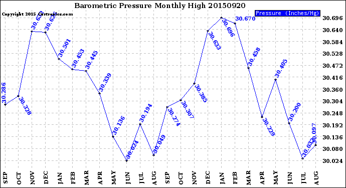 Milwaukee Weather Barometric Pressure<br>Monthly High