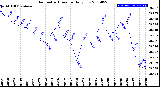 Milwaukee Weather Barometric Pressure<br>Daily Low