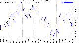 Milwaukee Weather Wind Chill<br>Daily Low