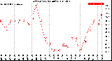 Milwaukee Weather Dew Point<br>(24 Hours)