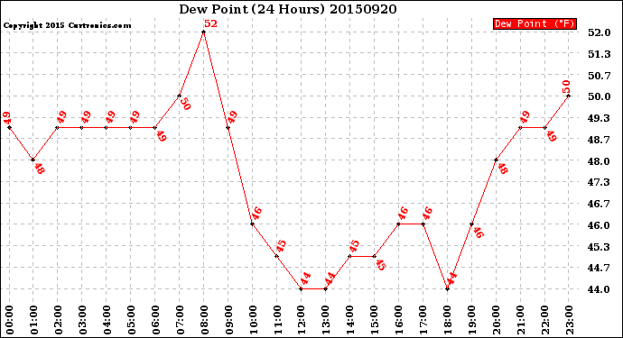 Milwaukee Weather Dew Point<br>(24 Hours)