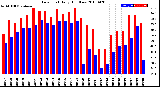 Milwaukee Weather Dew Point<br>Daily High/Low