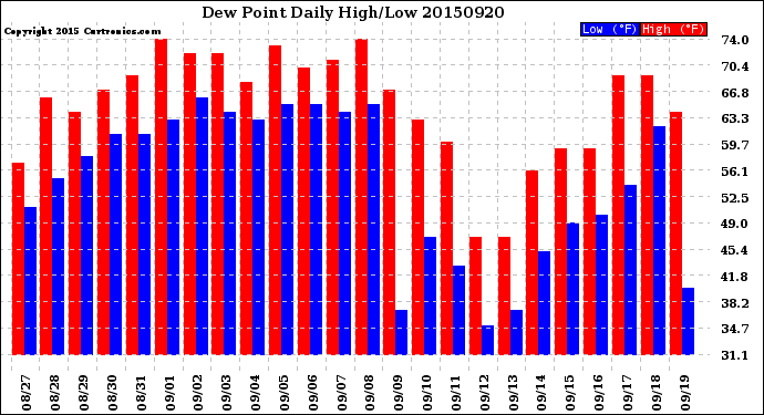 Milwaukee Weather Dew Point<br>Daily High/Low