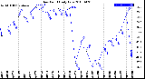 Milwaukee Weather Dew Point<br>Daily Low