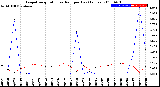 Milwaukee Weather Evapotranspiration<br>vs Rain per Day<br>(Inches)