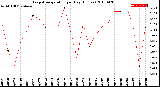 Milwaukee Weather Evapotranspiration<br>per Day (Inches)