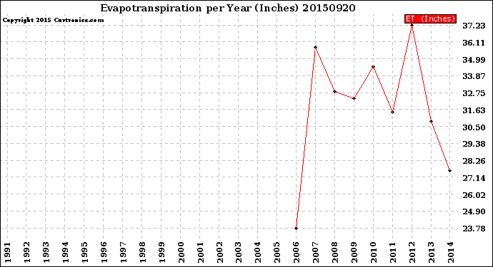 Milwaukee Weather Evapotranspiration<br>per Year (Inches)