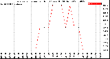 Milwaukee Weather Evapotranspiration<br>per Hour<br>(Ozs sq/ft 24 Hours)