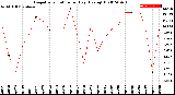 Milwaukee Weather Evapotranspiration<br>per Day (Ozs sq/ft)