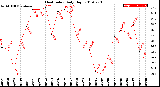 Milwaukee Weather Heat Index<br>Daily High