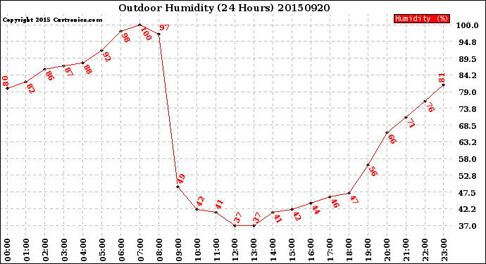 Milwaukee Weather Outdoor Humidity<br>(24 Hours)