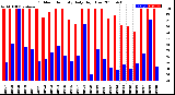 Milwaukee Weather Outdoor Humidity<br>Daily High/Low